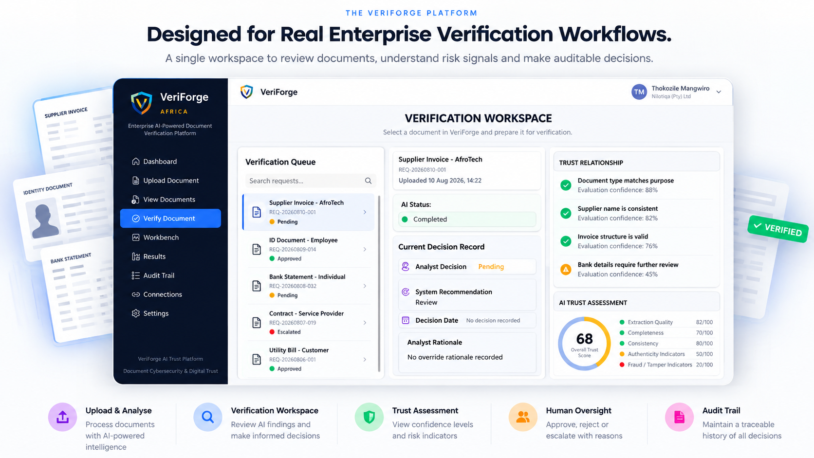 VeriForge Enterprise Verification Workspace showing the verification queue, selected document details, analyst decision record, trust relationship checks and AI trust assessment; figures are illustrative